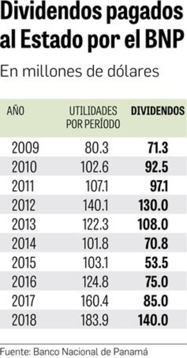 Banco Nacional de Panamá retendrá mitad de sus utilidades