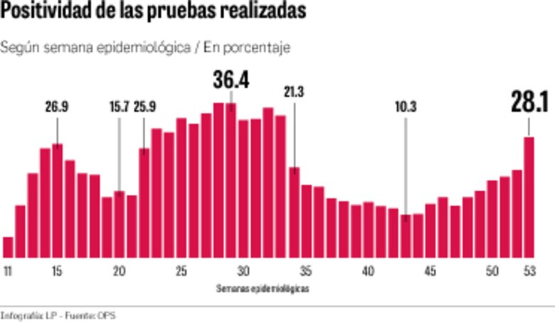La positividad de casos de Covid-19 aumentó a 28.1%