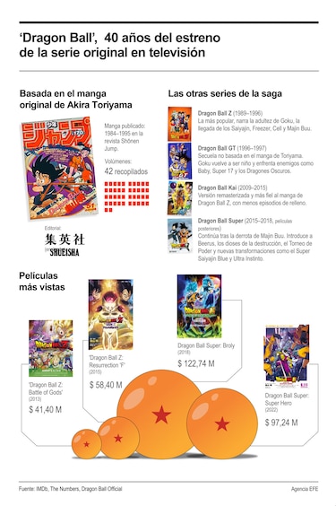Dragon Ball cumple 40 años y anuncia su regreso tras la muerte de Akira Toriyama