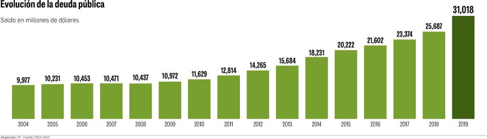 Deuda pública creció $5,331 millones en un año