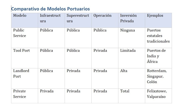 Modelos de concesión portuaria