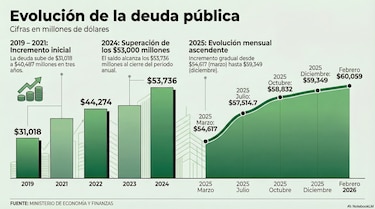 El costo de la deuda: Panamá pagó $3,019 millones en intereses en un año
