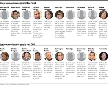 Ejecutivo reactiva la carrera por la Corte