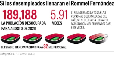 El desempleo a la escala del Rommel Fernández; ¿qué está pasando en la cancha?