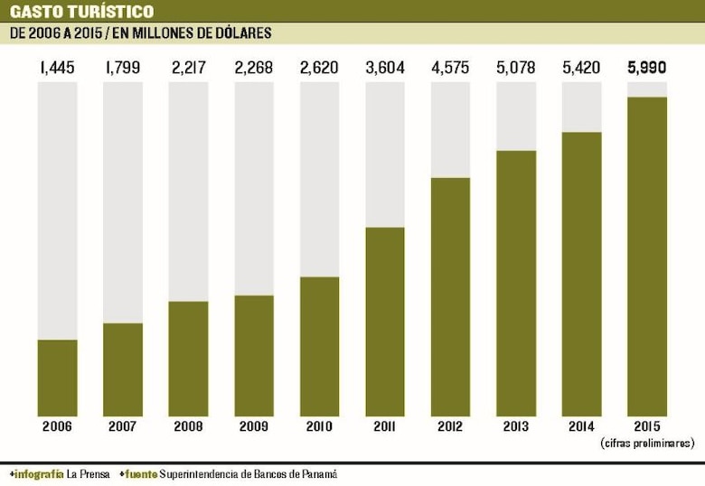 Turismo continuará a la baja