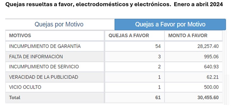 Incumplimiento de garantía en electrodomésticos y equipos electrónicos lidera quejas de consumidores