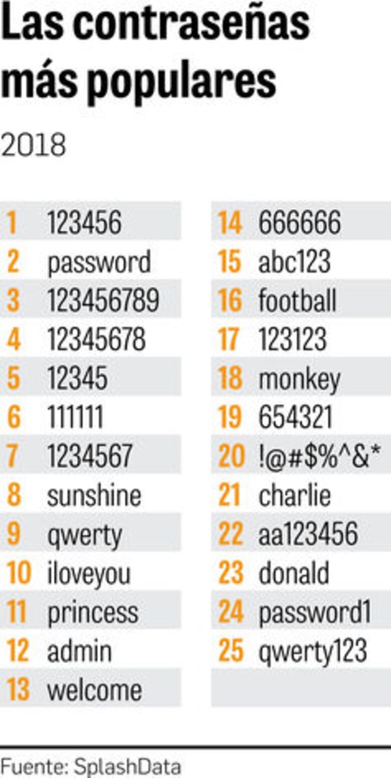 ‘Ranking’ de las peores contraseñas