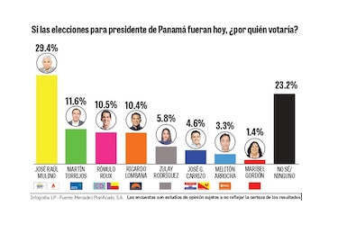 La campaña electoral no impacta la intención de voto, según encuesta de ‘La Prensa’