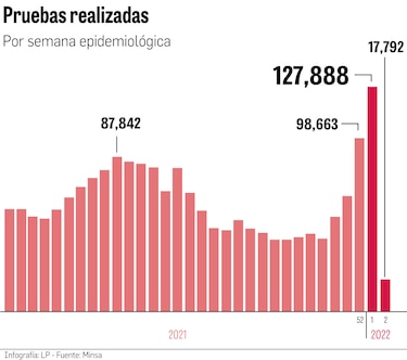 Alta demanda de pruebas anticovid; 127 mil en 7 días
