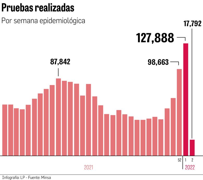 Alta demanda de pruebas anticovid; 127 mil en 7 días