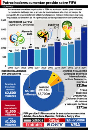 Principales patrocinadores de FIFA, en alerta por escándalo de corrupción