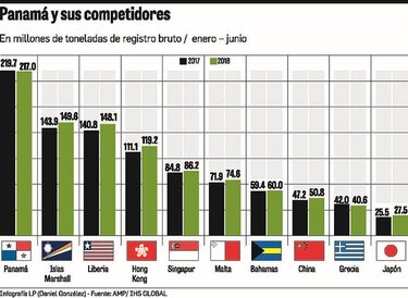 Panamá busca anclarse en lista blanca
