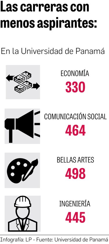 Carreras con menor y mayor demanda en la UP
