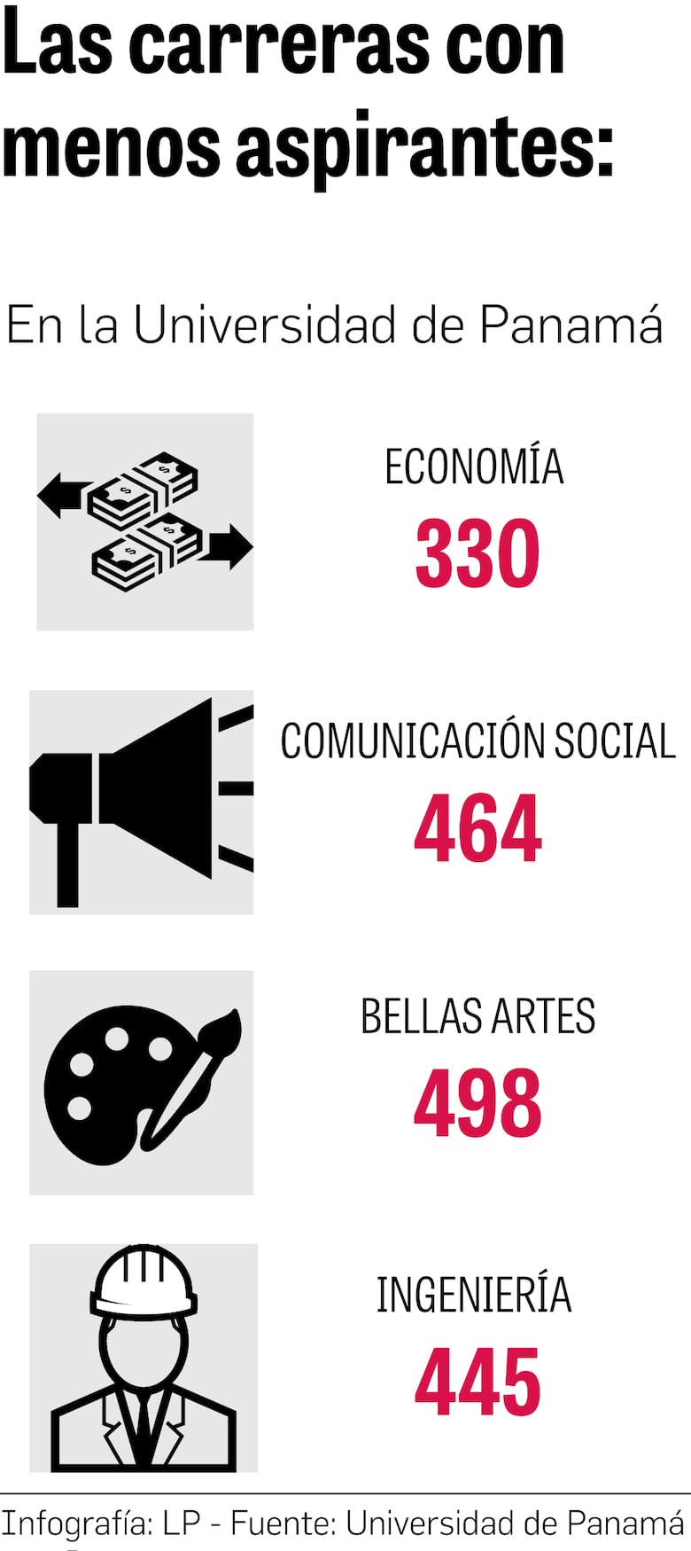 Carreras con menor y mayor demanda en la UP