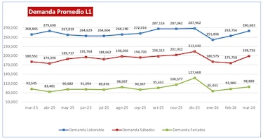 Hay más usuarios en el Metro: el lunes 11 de mayo activarán un nuevo plan operativo