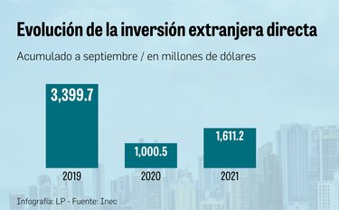 Inversión extranjera mejora, pero está lejos del nivel de 2019