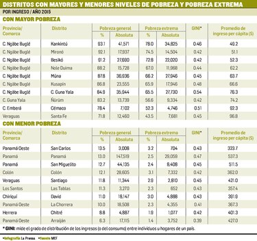 Identifican distritos más pobres