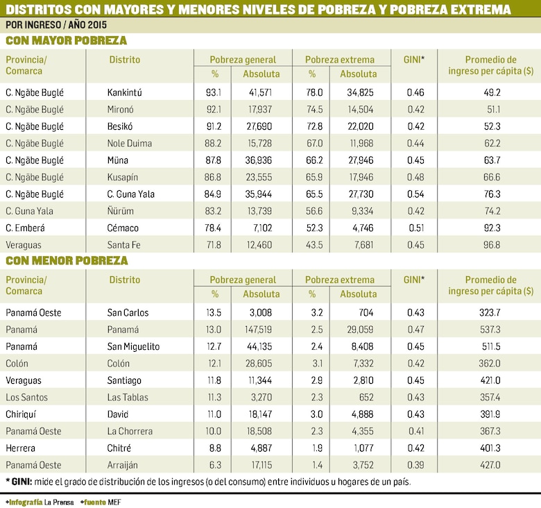 Identifican distritos más pobres