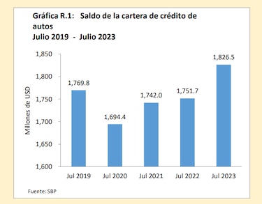 Se acelera el ritmo del crédito en Panamá, pese al alza de las tasas de interés