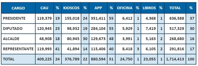 Precanditados por libre postulación recogen 1.7 millones de firmas