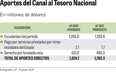 Canal de Panamá experimenta reajuste en sus ingresos