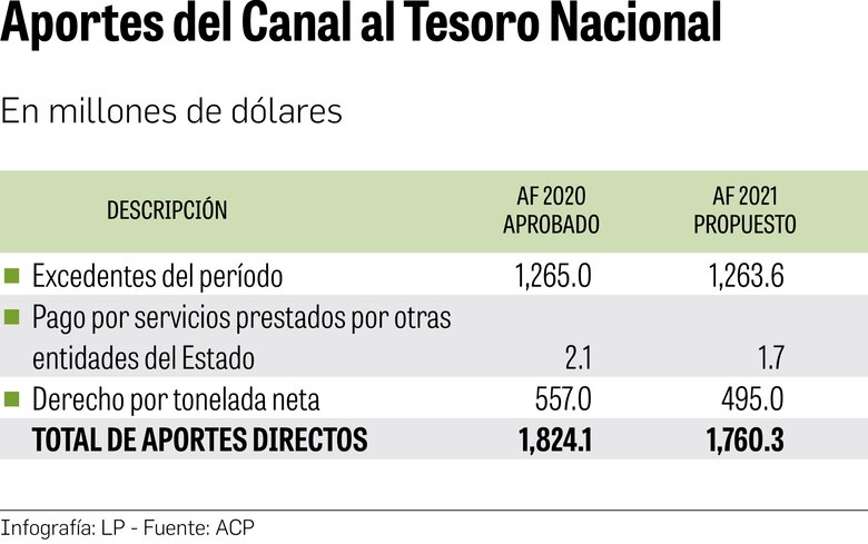 Canal de Panamá experimenta reajuste en sus ingresos