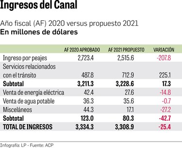 Canal de Panamá experimenta reajuste en sus ingresos