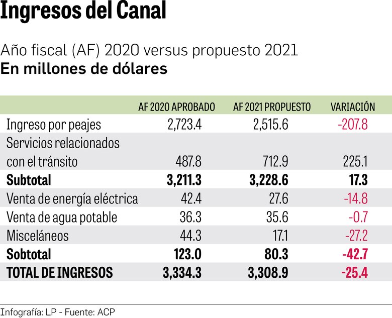 Canal de Panamá experimenta reajuste en sus ingresos