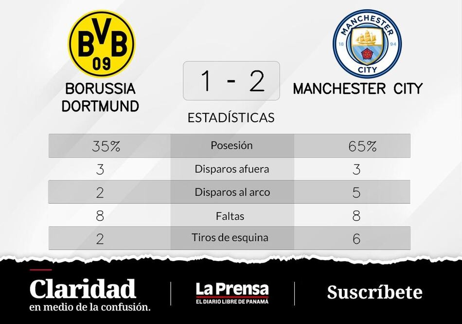 Manchester City vence a Borussia Dortmund de local