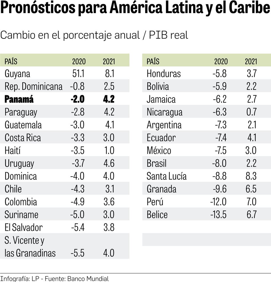 Banco Mundial mantiene estimación para Panamá, pero hay riesgos a la baja