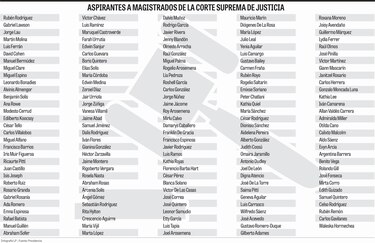 153 abogados buscan ser magistrados