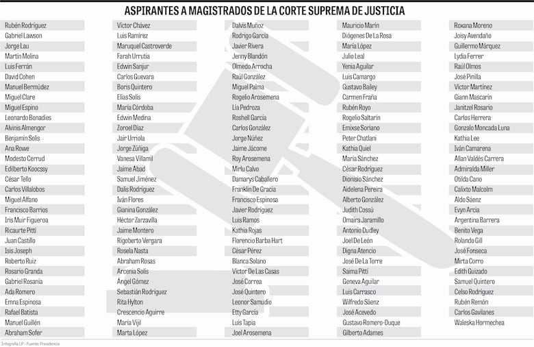 153 abogados buscan ser magistrados