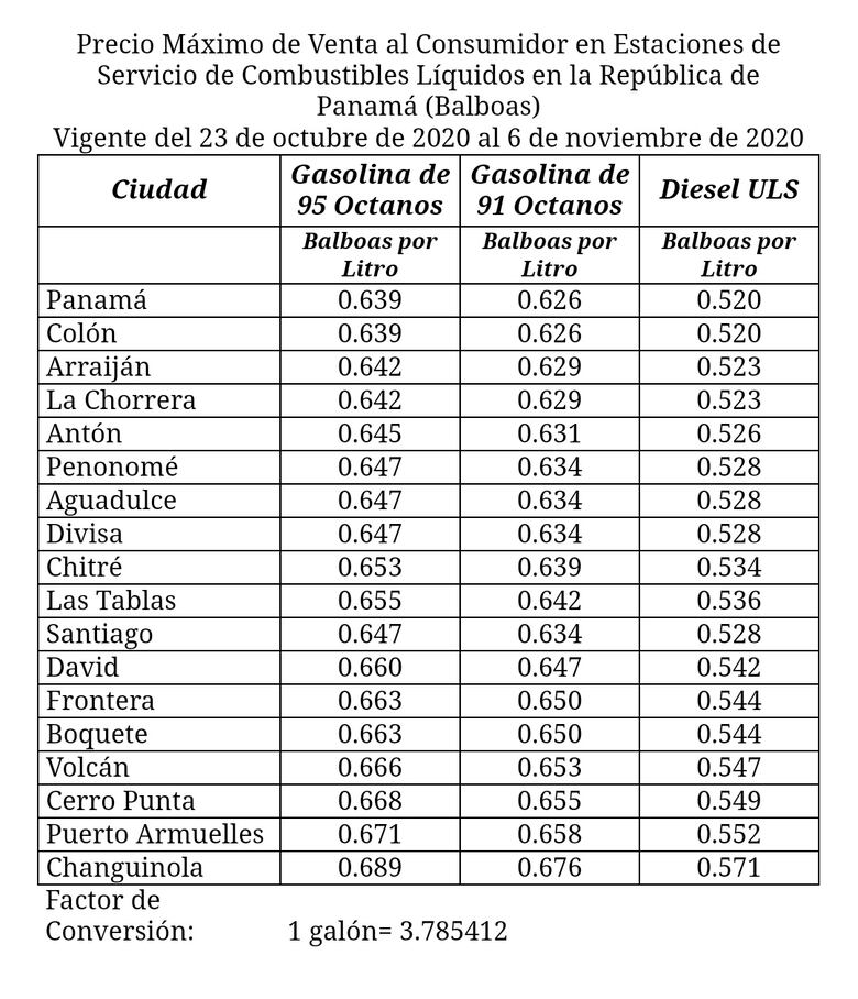 Galón de gasolina de 95 bajará 4 centésimos y el diésel sube 5 centésimos