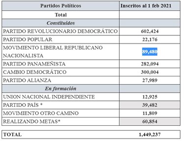 Partidos en formación ganan adherentes; los constituidos siguen perdiendo militantes
