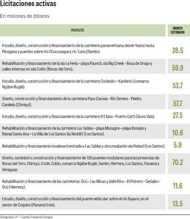 Contratos ‘llave en mano’ sumarán $1,162 millones