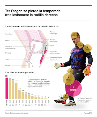 Ter Stegen fue operado ‘satisfactoriamente’ de una rotura completa de tendón rotuliano