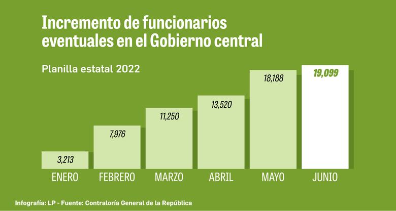 $2,402 millones en pago de salarios en seis meses