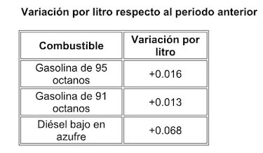 Gasolina y diésel suben otra vez desde este viernes