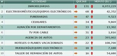 Acodeco resuelve quejas a favor del consumidor por más de 8 millones de dólares