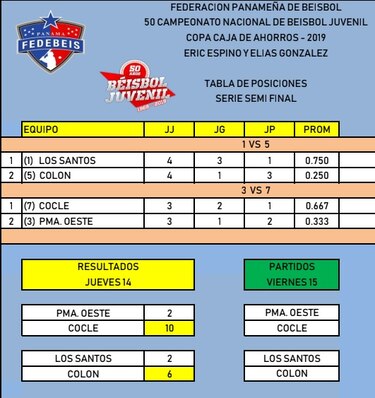 Colón se mantiene en batalla; Coclé lidera su serie en el béisbol juvenil