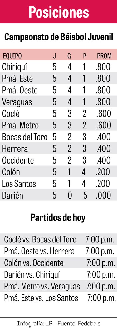 Batalla de cuatro por la cima del torneo juvenil