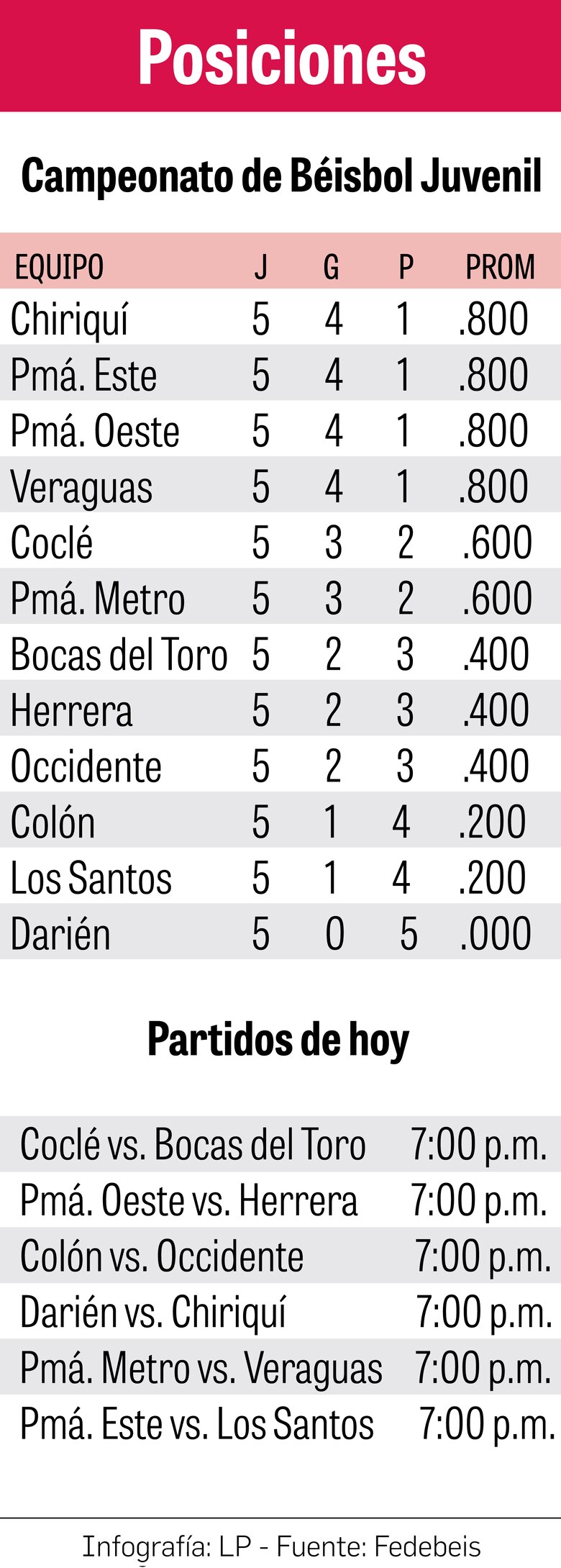 Batalla de cuatro por la cima del torneo juvenil