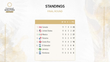 La selección de fútbol de Panamá mantiene el puesto 63 en la clasificación mensual de la FIFA