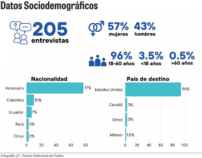 Violencia sexual y falta de acceso a la justicia: el oscuro panorama de los migrantes en Darién