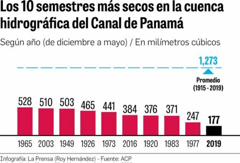 Cambio climático y demanda obligan a nuevos reservorios