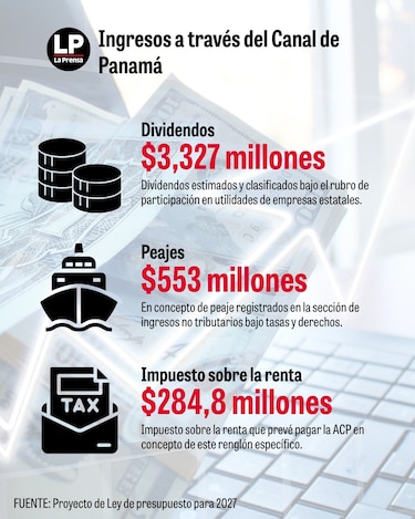 Presupuesto de Panamá 2027: ¿de dónde saldrán los $35,111 millones y en qué se gastará el dinero?