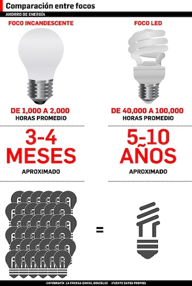 Razones para cambiar su iluminación a LED