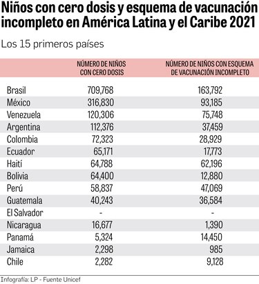 La tasa de vacunación infantil retrocede a los niveles de hace casi 30 años en América Latina