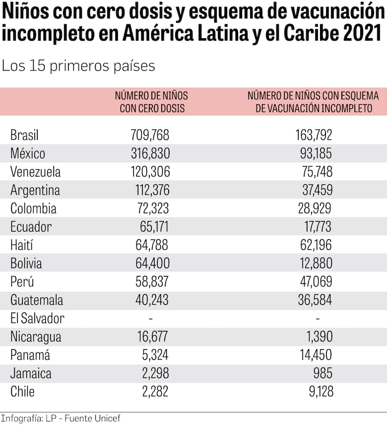 La tasa de vacunación infantil retrocede a los niveles de hace casi 30 años en América Latina