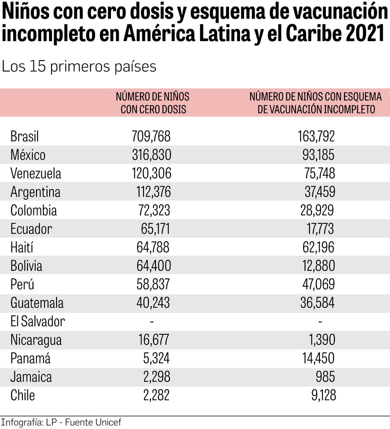 La tasa de vacunación infantil retrocede a los niveles de hace casi 30 años en América Latina